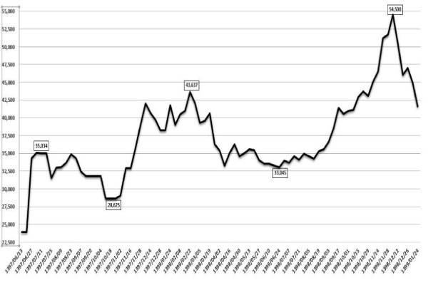 نمودار قیمت جهانی شمش فولاد