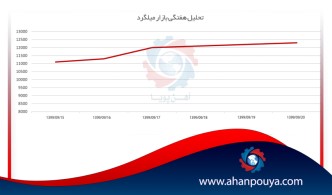 تحلیل هفتگی بازار میلگرد