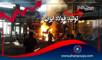 رشد 13 درصدی تولید فولاد ایران در 2020