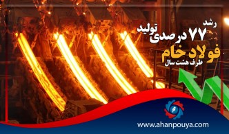 رشد 77 درصدی تولید فولاد خام ظرف 8 سال.
