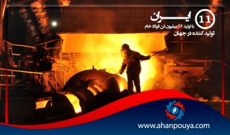 با تولید 26 میلیون تن فولاد خام ایران یازدهمین تولید کننده در جهان است