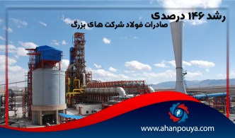 رشد 146 درصدی صادرات فولاد شرکت های بزرگ