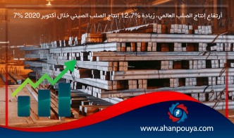 7% أرتفاع إنتاج الصلب العالمي، زيادة 12.7% إنتاج الصلب الصيني خلال أكتوبر 2020