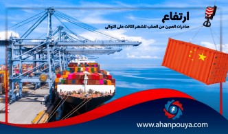ارتفاع صادرات الصين من الصلب للشهر الثالث على التوالي