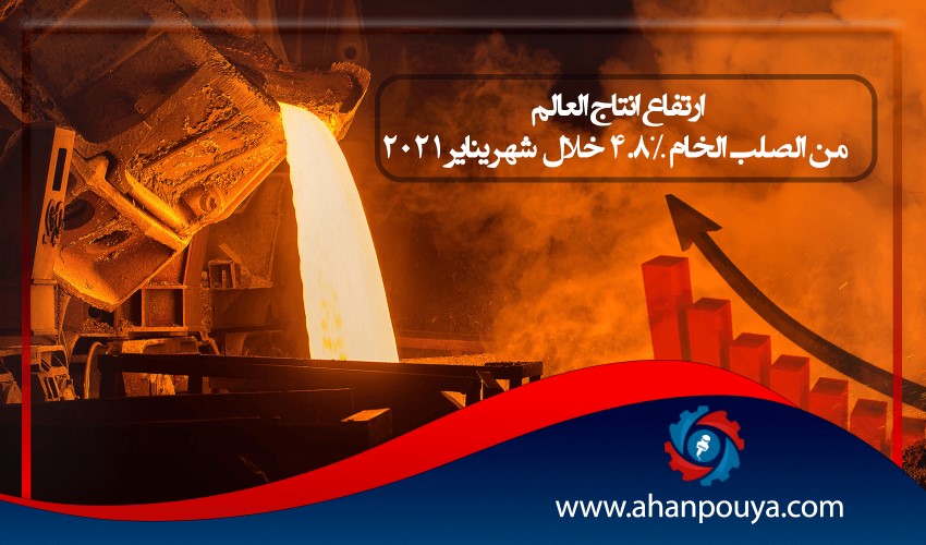 ارتفاع إنتاج العالم من الصلب الخام 4.8% خلال شهر يناير 2021
