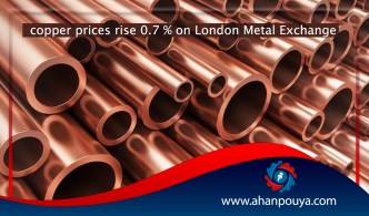 Copper prices rise 0.7% on London Metal Exchange