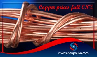 Copper prices fall 0.8%