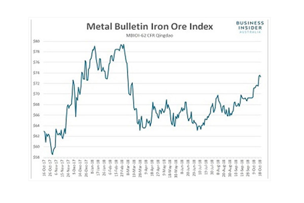 نمودار قیمت جهانی سنگ آهن