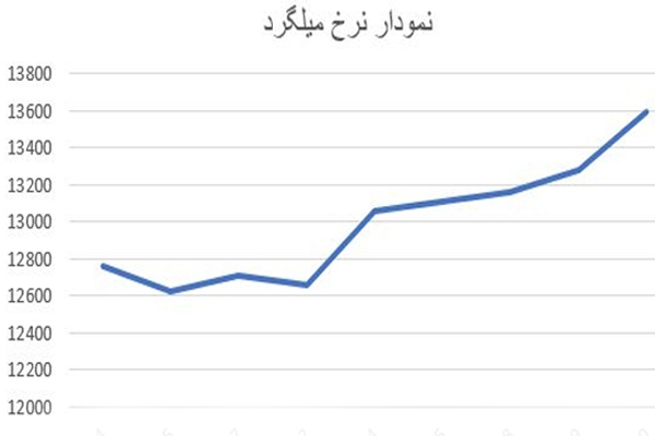 نمودار قیمت میلگرد 16