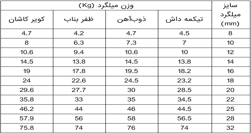 جدول وزنی میلگرد تیکمه داش