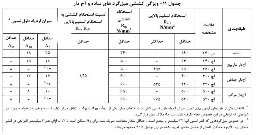 انواع میلگرد بر اساس ضخامت